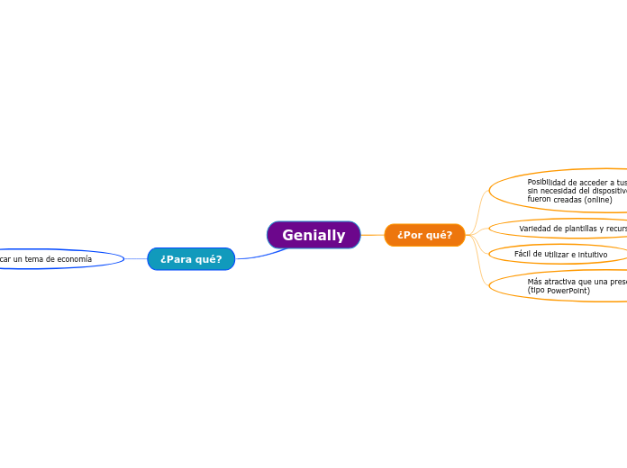 Genially Mind Map